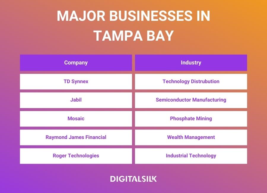A table highlighting the top five businesses in Tampa Bay and their industries